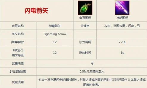 流放之路新爆料：游侠闪电箭流派技能与装备深度解析