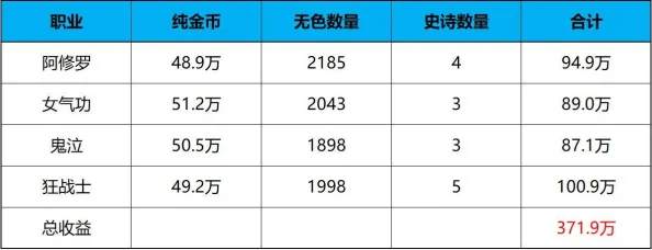 2025年DNF热门副本收益对比：探索哪个副本金币与材料掉落收益更大