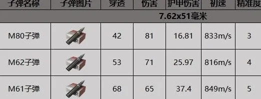 2025年暗区突围游戏中M855A1子弹性能评估与最新属性介绍