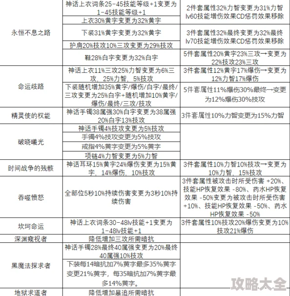 2025年DNF史诗之路热门选择指南：新版本最强史诗装备推荐