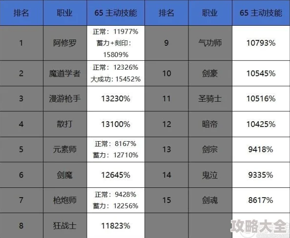 2025年DNF热门职业分析：力智与独立属性哪个更适合当前版本？