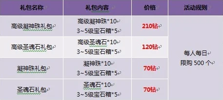 2025爱琳诗篇元素培养礼包，精选哪个最划算？